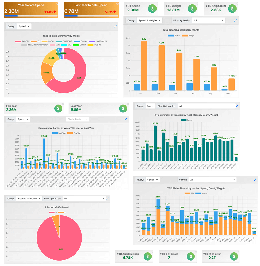 Transportation Freight Cost dashboard